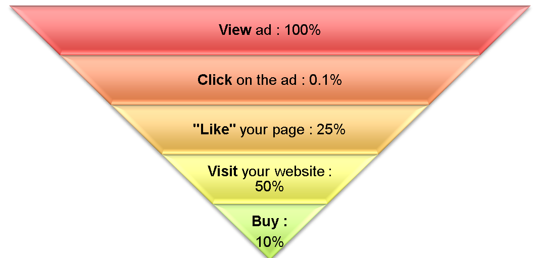 facebook ad percentages