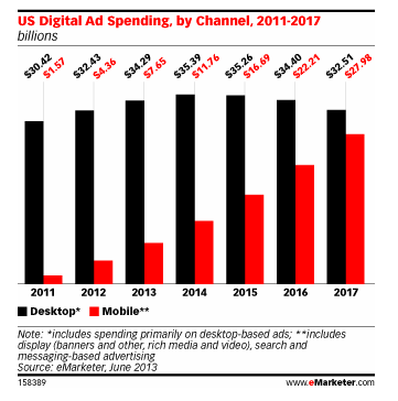 ad spend digital