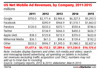 mobile ad revenue