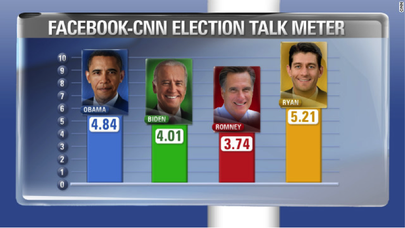 The Talk Meter tallied the amount of buzz each candidate received on Facebook Source: http://www.cnn.com/2012/08/13/politics/what-caught-our-eye/index.html