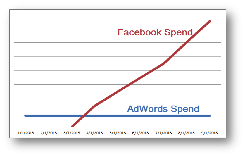 Facebook Spend Graph