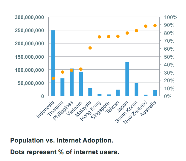 Population and Internet Adption