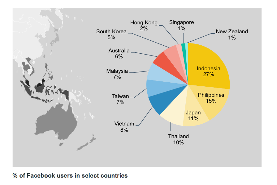 % of Facebook Users in Select Countries
