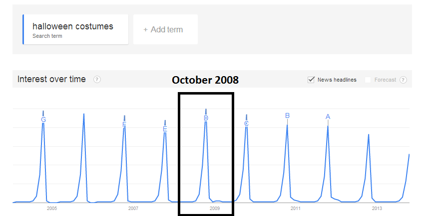 halloween search trends