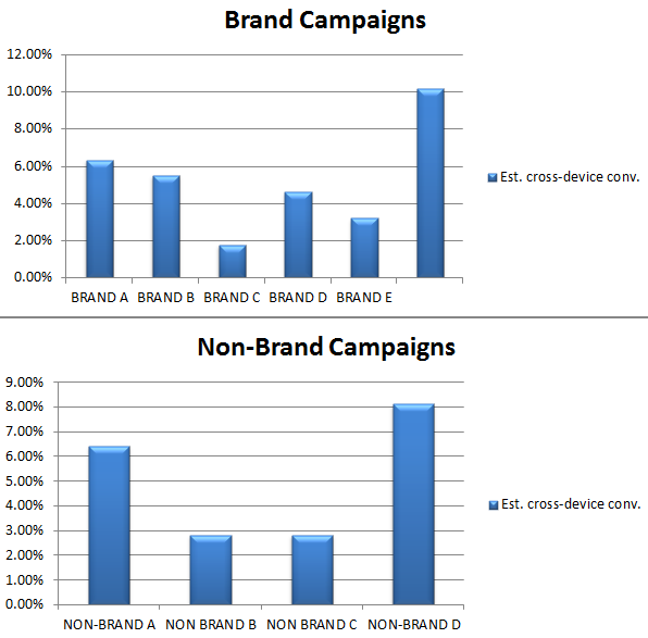 Brand vs Non-Brand