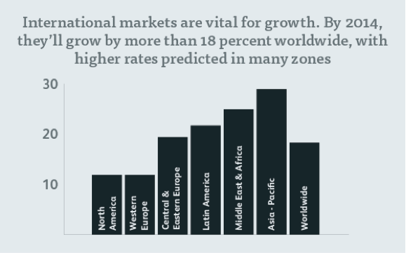 International Markets