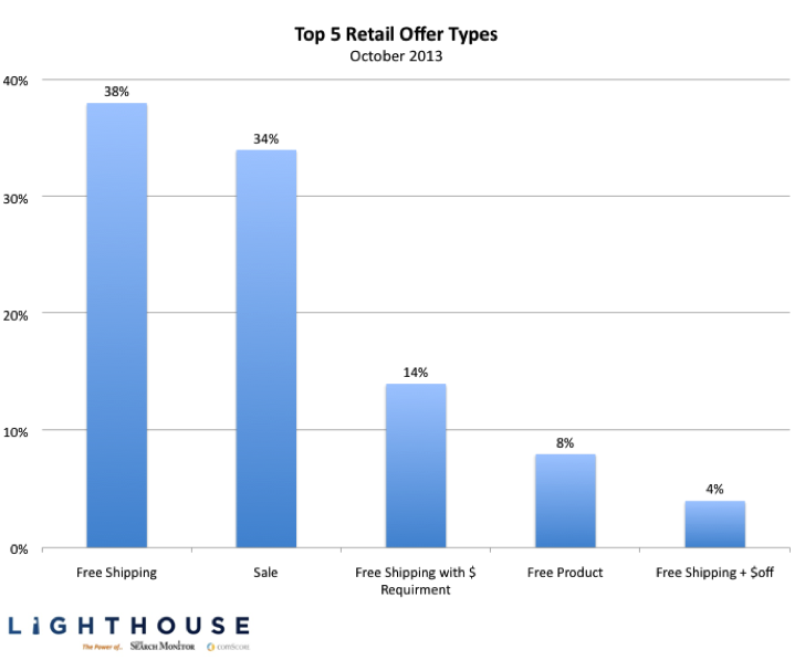 Top 5 Retail Offer Types