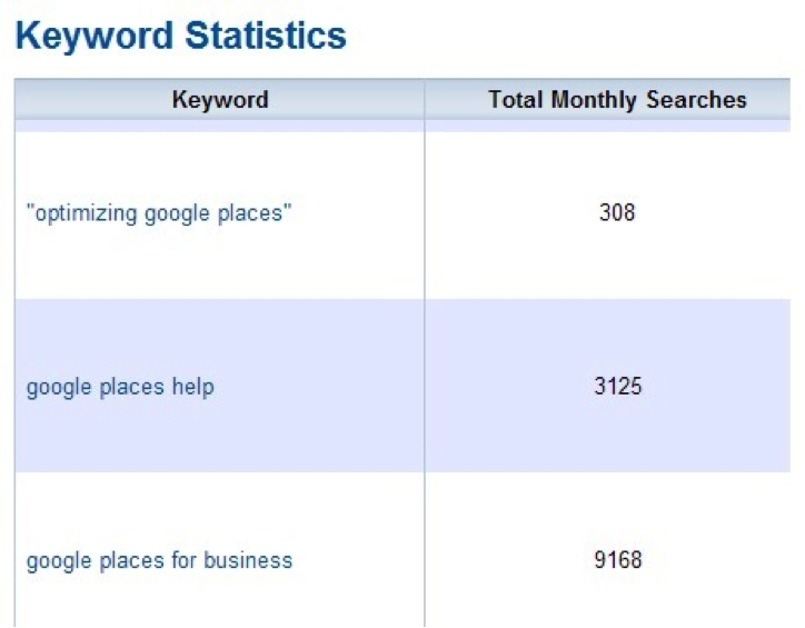 keyword stats