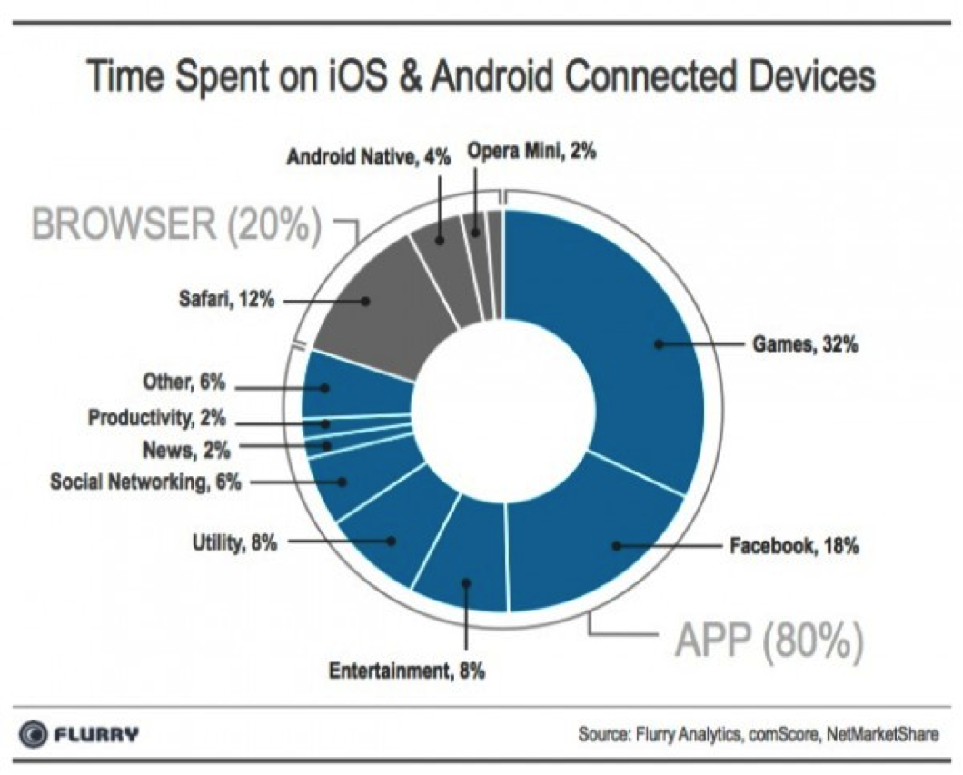 time spent mobile