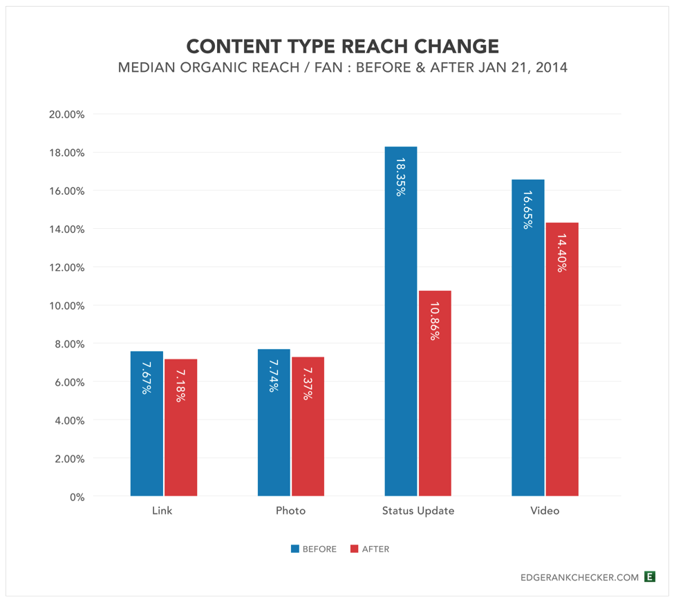 Content Type Reach