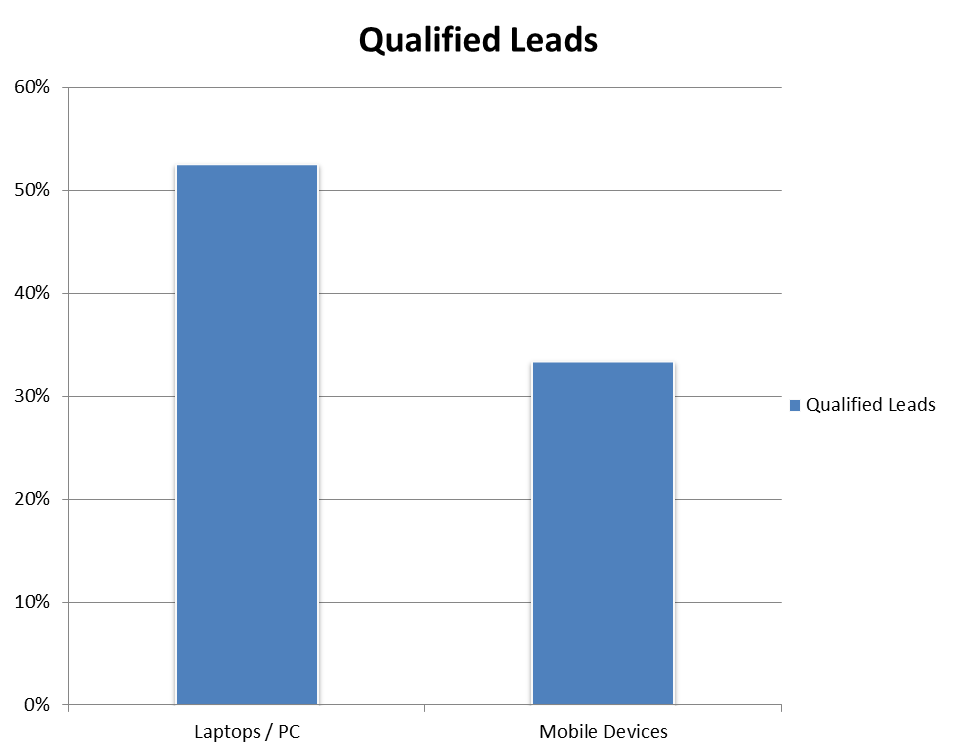 mobile leads