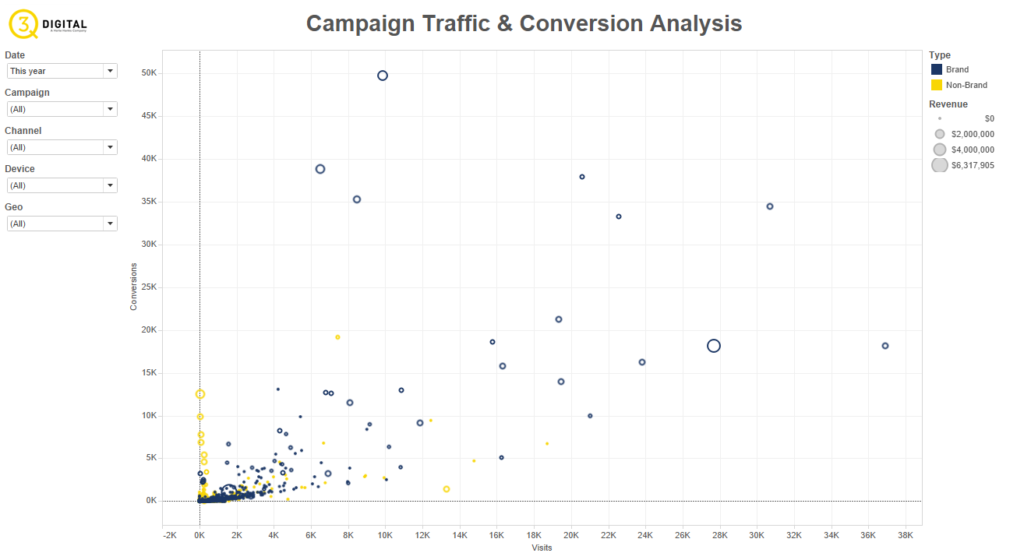 traffic and conversion analysis