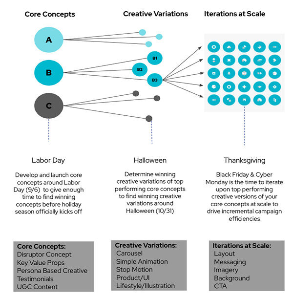 Develop core concepts around labor day, determine creative variations around Halloween, and iterate at scale around Thanksgiving