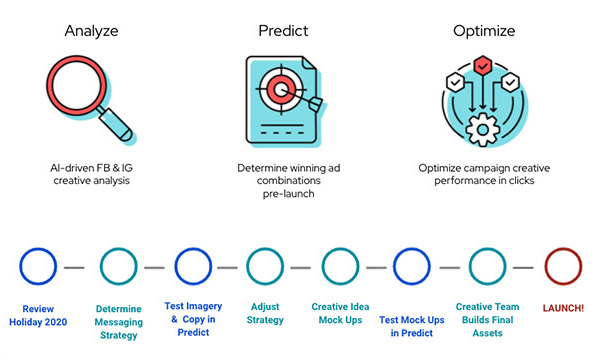 Analyze, Predict, and Optimize