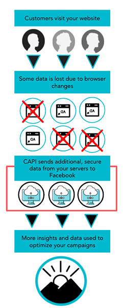 Customers visit the website, some data is lost due to browser changes, CAPI sends additional data from your servers to FB. This leads to more insights and data to optimize your campaigns.