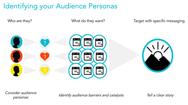Identifying your audience personas - who are they, what do they want? Target them with specific messaging