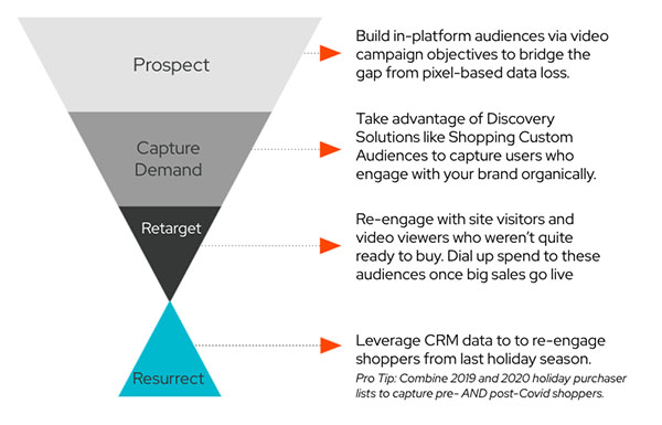 Funnel showing process from prospect to capturing demand to retargeting to resurrecting