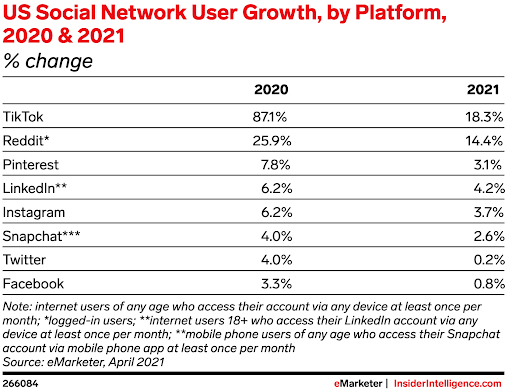 US Social Network User Growth, by Platform, 2020 & 2021 table. % change. Reddit change in 25.9%, 14.4% in 2021.