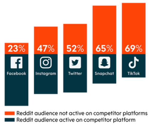 Table with number of users active on reddit compared to active on competitor platforms.