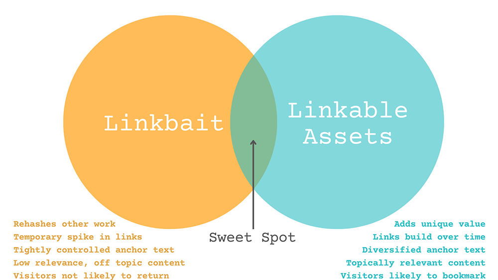 Sweetspot between Linkbait and Linkable assets