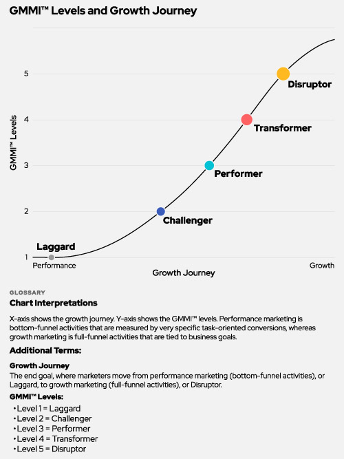 A curved graph showing the GMMI Levels and growth journey. Level 1 is laggard, 2 is challenger, 3 is performer, 4 is transformer, and 5 is disruptor.