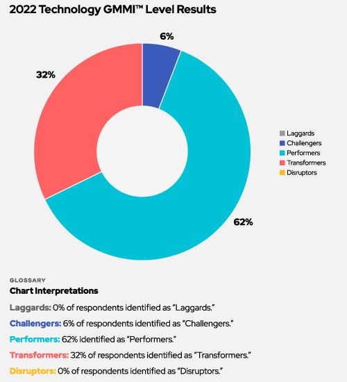 A pie graph showing the results of the technology industry GMMI results. 62% were performers, 32% were transformers, and 6% were challengers.