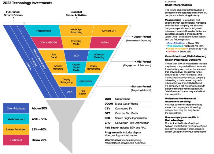 A funnel graph showing the investment results of the technology industry in the 2022 growth marketing survey