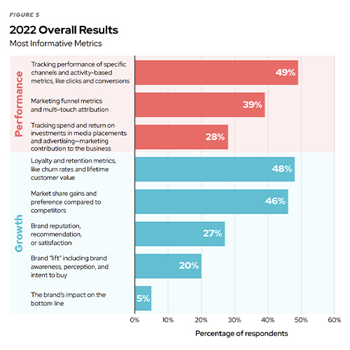 2022 Overall Results-Most Informative Metrics