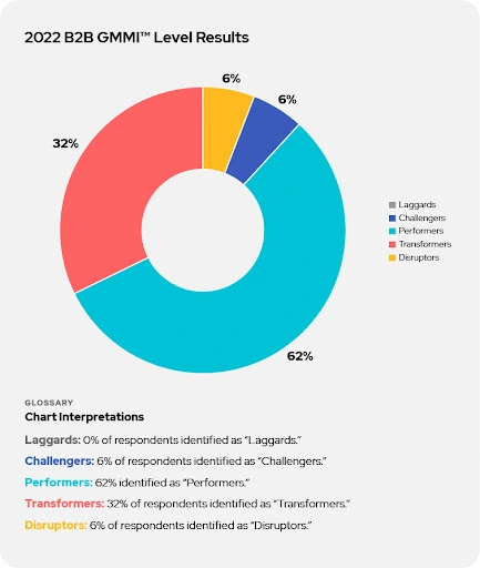 Pie chart of 2022 B2B GMMI Level results. 0% of respondents identified as laggards. 6% of respondents identified as challengers. 62% of respondents identified as Performers. 32% of respondents identified as Transformers. 6% of respondents identified as Disruptors.