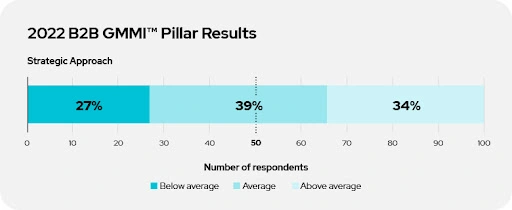 2022 B2B GMMI Pillar Results. 27% of respondents have a below average strategic approach. 39% of respondents have an average strategic approach. 34% of respondents have an above average strategic approach. 