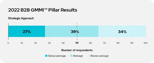 2022 B2B GMMI Pillar Results. 27% of respondents have a below average strategic approach. 39% of respondents have an average strategic approach. 34% of respondents have an above average strategic approach.