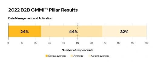 2022 B2B GMMI Pillar Results Data Management and Activation