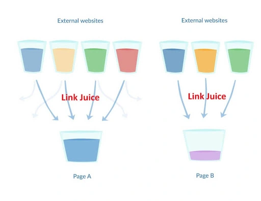 External websites link juice page 1 and page 2