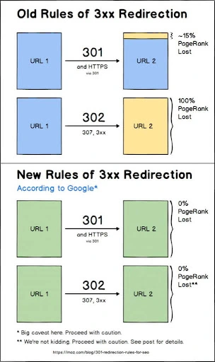 Old Rules of 3xx Redirection 